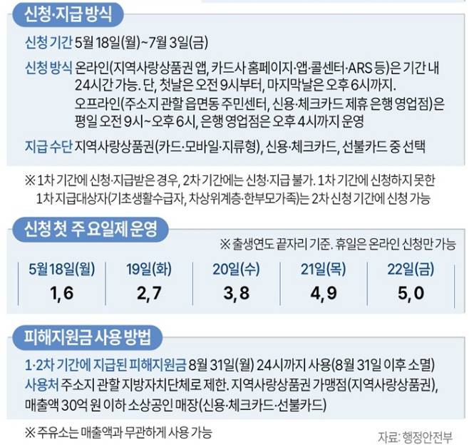2차 고유가 피해 지원금 신청 방법, 대상·요일제·지급 기준&nbsp;