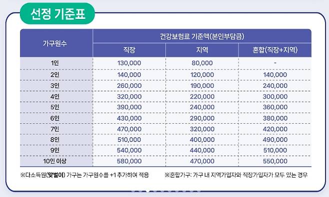 2차 고유가 피해 지원금 대상·요일제·지급 기준&nbsp;