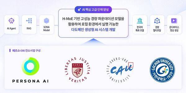 페르소나AI 컨소시엄 구성. (제공=페르소나AI)