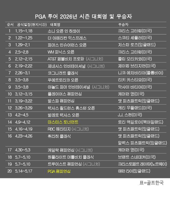 미국프로골프(PGA) 투어 2026년 시즌 골프대회 우승자 명단. 에런 라이(잉글랜드), 2026시즌 '메이저 골프대회' PGA챔피언십 우승. 표=골프한국 (이미지를 무단으로 사용하지 마십시오.)