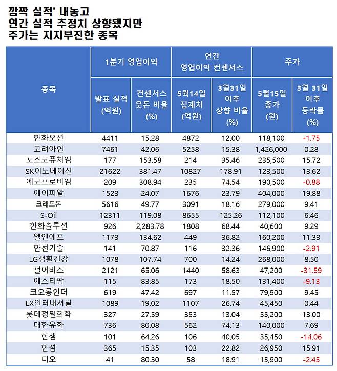자료=에프앤가이드 데이터가이드