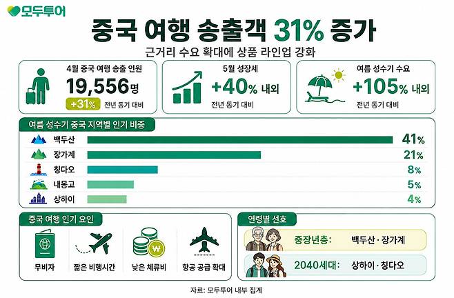 사진=모두투어