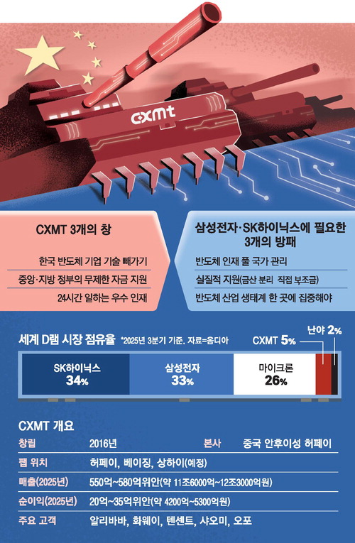 CXMT