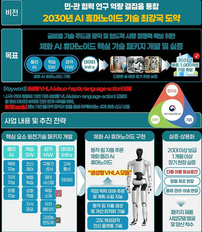 '민관협력 기반 AI 휴머노이드 원천기술 고도화 사업' 개요 /사진=과학기술정보통신부