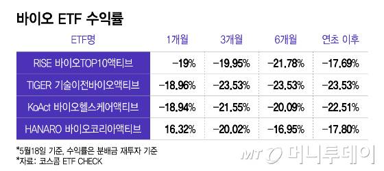 바이오 ETF 수익률/그래픽=이지혜