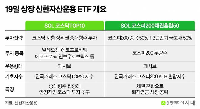신한자산운용은 코스닥 시총 상위 종목에 투자하는 ETF와 코스피 우량주 및 채권을 혼합한 ETF를 선보인다. /사진=강지호 기자