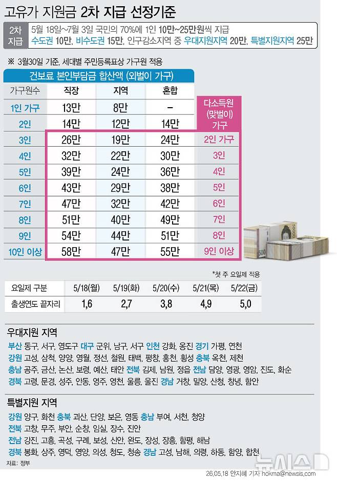 [서울=뉴시스] 행정안전부에 따르면 18일 오전 9시부터 7월 3일 오후 6시까지 온라인과 오프라인 신청을 통해 국민 70%를 대상으로 고유가 피해 지원금 2차 지급이 진행된다. 1차 지급 기간 내 신청하지 못한 취약계층 대상자도 2차 지급 기간에 신청할 수 있다. (그래픽=안지혜 기자)  hokma@newsis.com