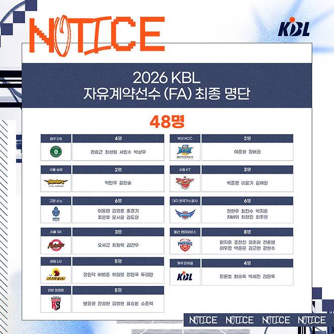 [서울=뉴시스] 프로농구 2026시즌 FA 명단 이미지. (사진=KBL 제공) 2026.05.18. photo@newsis.com *재판매 및 DB 금지