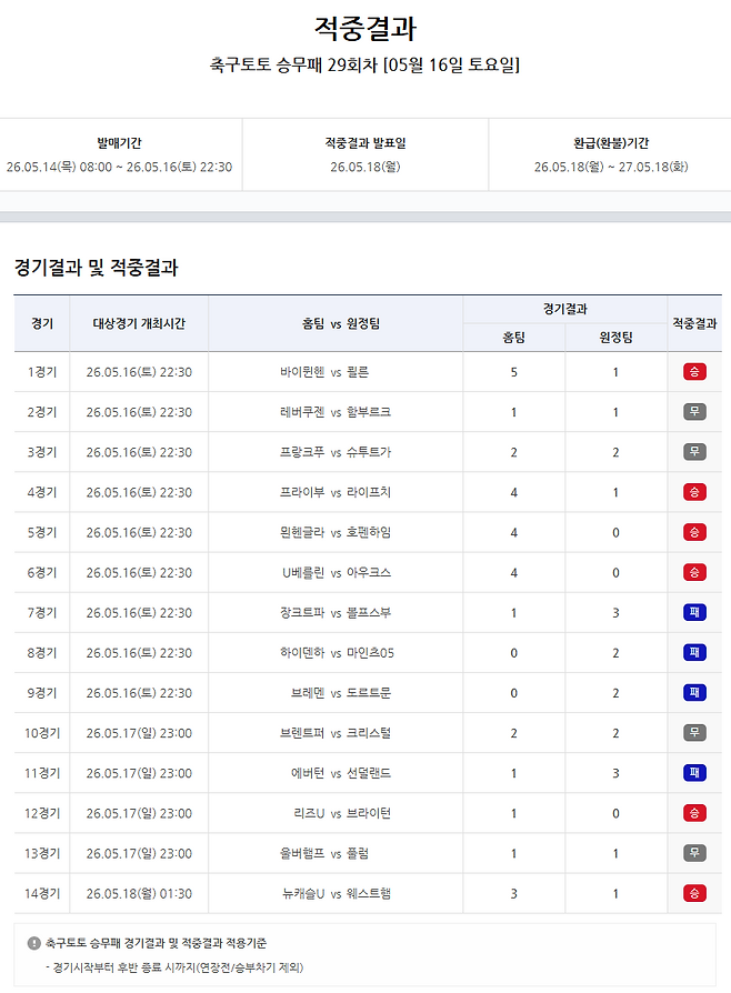 축구토토 승무패 29회차 적중결과.
