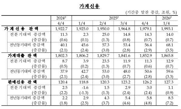 가계신용 추이. 연합뉴스