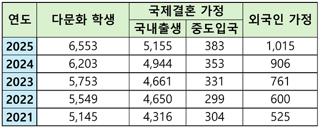 대구 다문화가정 학생 현황 <한국교육개발원 제공>