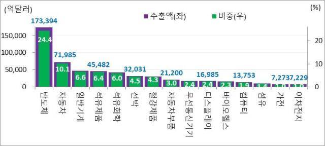 [한국의 15대 주요 품목별 수출액 및 비중/자료 : 산업통상부, 한국무역협회]
