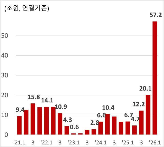 [삼성전자 영업이익 추이/ 자료 삼성전자]&nbsp;&nbsp;[코스피 시가총액 비중,&nbsp;자료 : 한국거래소(2026년 5월 15일)주 : 삼성전자는 삼성전자(우)를, SK하이닉스는 SK스퀘어 시가총액을 합한 기준]