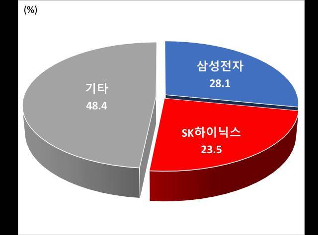 [코스피 시가총액 비중,&nbsp;자료 : 한국거래소(2026년 5월 15일)주 : 삼성전자는 삼성전자(우)를, SK하이닉스는 SK스퀘어 시가총액을 합한 기준]