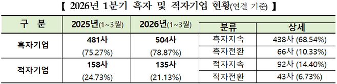 유가증권시장 12월 결산법인 2026년 1분기 결산실적. / 자료=한국거래소 제공