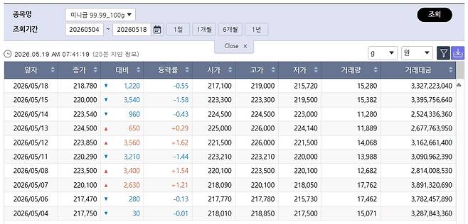 힘 못 쓴 국제 금값…국내 금시세는? 금값시세, 금시세, 금값 등 관심(출처=한국거래소)