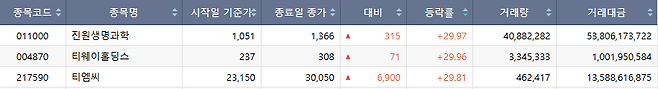 19일 코스피 시장 상한가 종목.(출처=한국거래소)