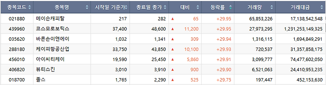 19일 코스닥 시장 상한가 종목.(출처=한국거래소)
