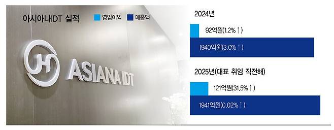 아시아나IDT 최근 실적.[그래픽=전정민 기자]