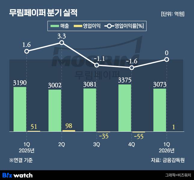 무림페이퍼 분기 실적 변화./그래픽=비즈워치