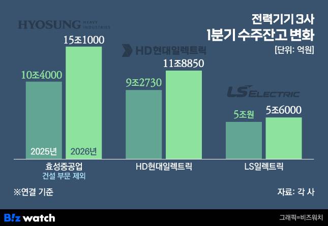 전력기기 3사 1분기 수주잔고 변화./그래픽=비즈워치