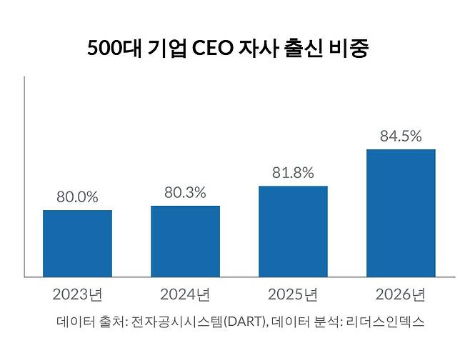 500대 기업 CEO 자사 출신 비중. (기업분석연구소 리더스인덱스 제공)