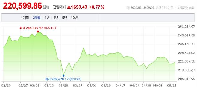 오늘 금시세, 국제 금가격, 금값추이 ©신한은행