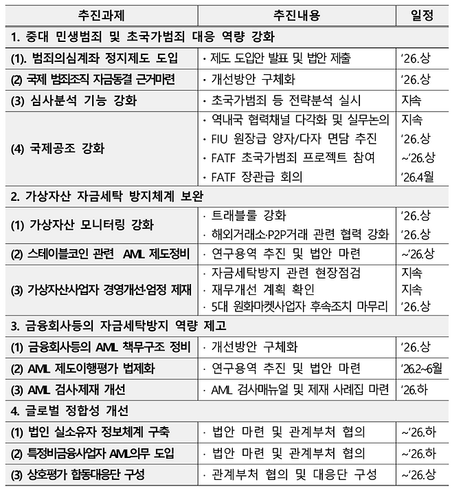 자금세탁방지 주요 업무 수행계획 세부추진일정. 금융위원회 금융정보분석원(FIU) 제공