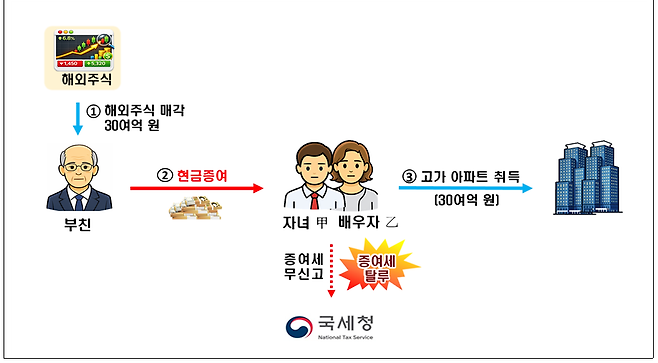 국세청 제공