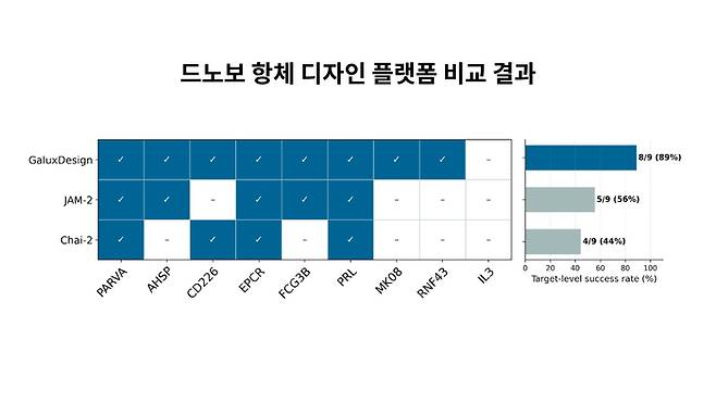 드노보 항체 디자인 플랫폼 비교 결과 이미지. [갤럭스]