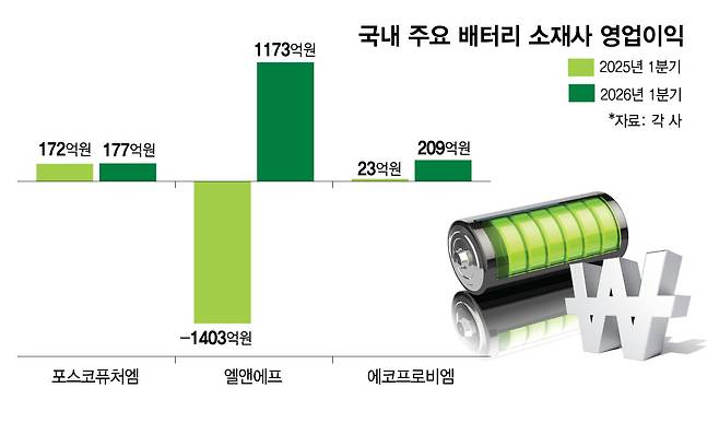국내 주요 배터리 소재사 영업이익/그래픽=김현정