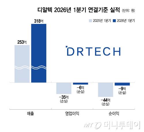 디알텍 2026년 1분기 연결기준 실적/그래픽=윤선정
