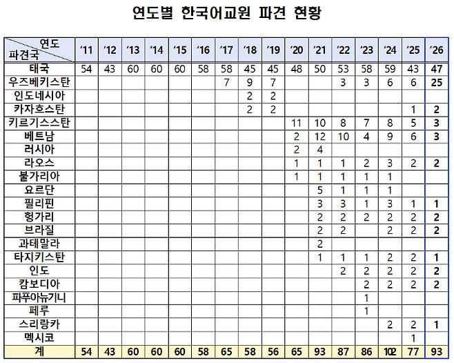 교육부 제공