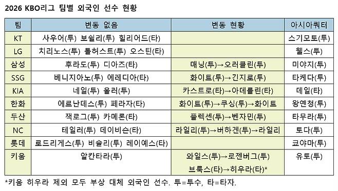 /자료=KBO