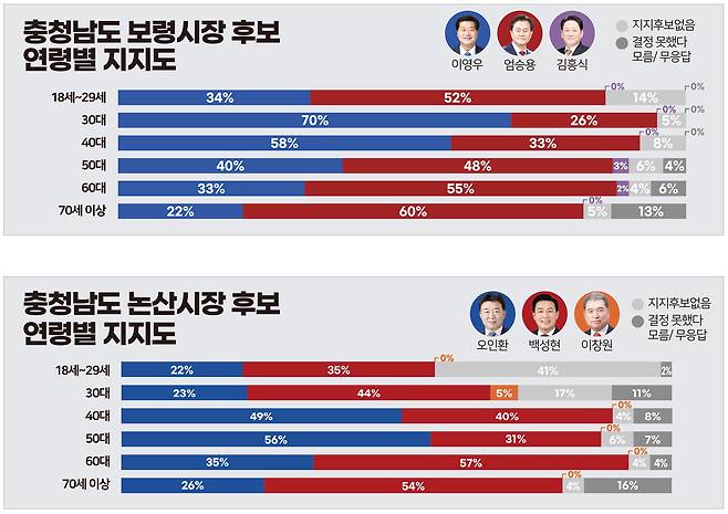 충청남도 보령시장·논산시장 후보 연령별 지지도. 충청투데이 그래픽팀.&nbsp;