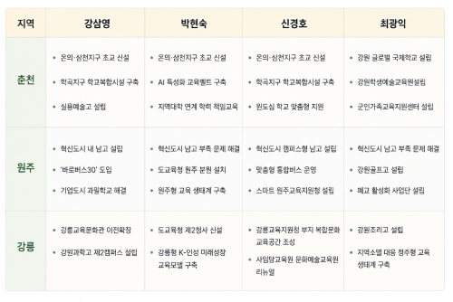 ◇강원특별자치도교육감 후보들의 춘천·원주·강릉 지역 맞춤 공약