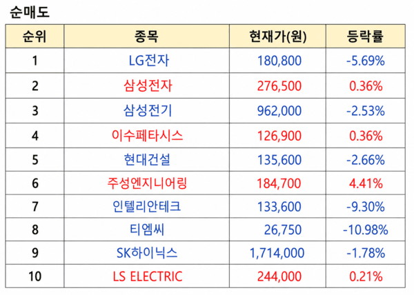 초고수 순매도 순위 표. [출처=미래에셋증권]