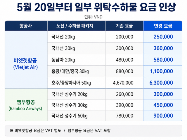 20일부터 인상하는 위탁수하물 요금 *베트남 동 기준 확인 필수* [그래픽=김혜인 통신원]