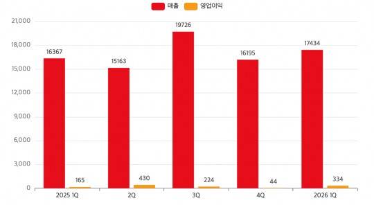 SK네트웍스 최근 1년간 분기별 실적 추이(단위: 억 원). /자료=SK네트웍스