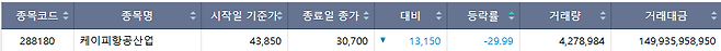 20일 코스닥 시장 하한가 종목.(출처=한국거래소)