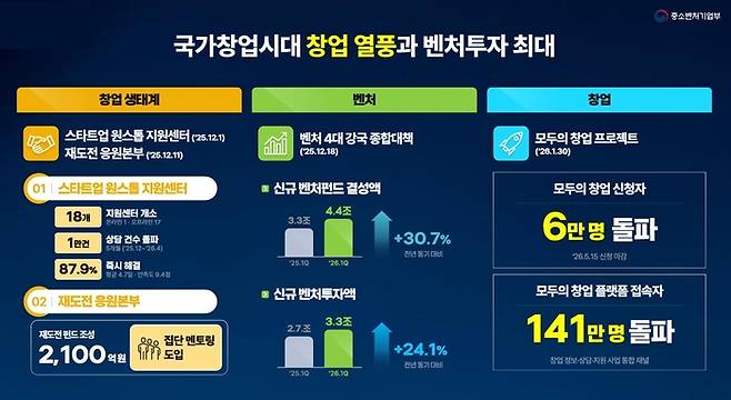 중소벤처기업부의 1주년 국정 운영 주요 성과(창업 및 벤처 투자 부분)