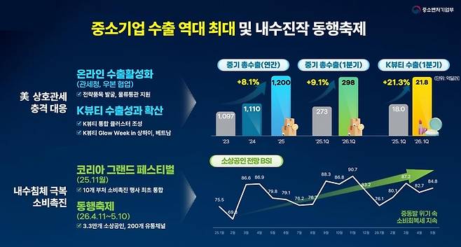 중소벤처기업부의 1주년 국정운영 주요 성과(수출  및 내수 진작 부분)