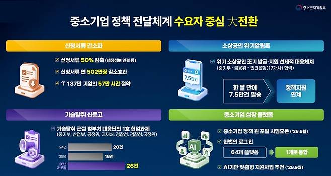 중소벤처기업부의 1주년 국정운영 주요 성과(정책 전달 체계 개선 부분)