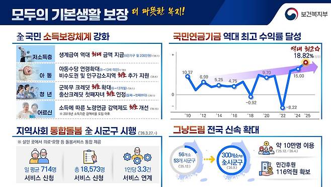 보건복지부 국정성과보고 자료