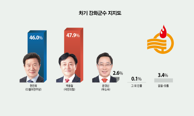6·3 지방선거 차기 강화군수 지지도 조사. 그래픽 유동수 화백