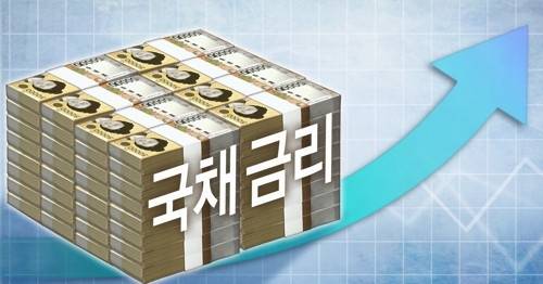 글로벌 국채금리가 일제히 치솟는 가운데 올해 들어 한국 국고채 금리가 미국채보다 가파르게 상승하고 있다. [연합뉴스]
