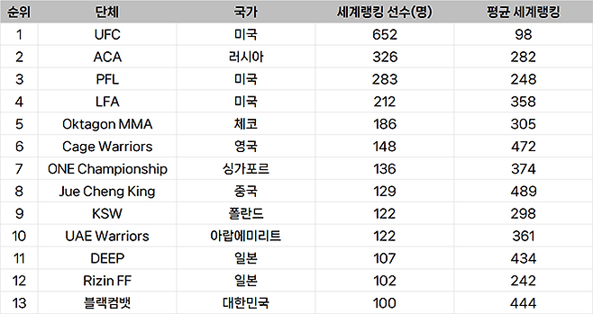 종합격투기대회 선수층 규모 글로벌 랭킹
