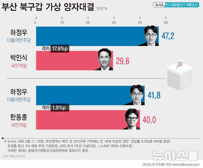 [그래픽 =뉴시스] 이번 조사는 통신 3사 제공 무선 가상번호를 이용한 ARS 조사(무선 100%) 방식으로 진행됐다. 응답률은 9.0%이며, 오차범위는 95% 신뢰수준에 ±4.4%포인트다.