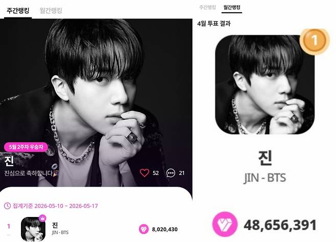 "세이렌 진 최고!" 방탄소년단 진, 마이원픽 116주 연속 1위
