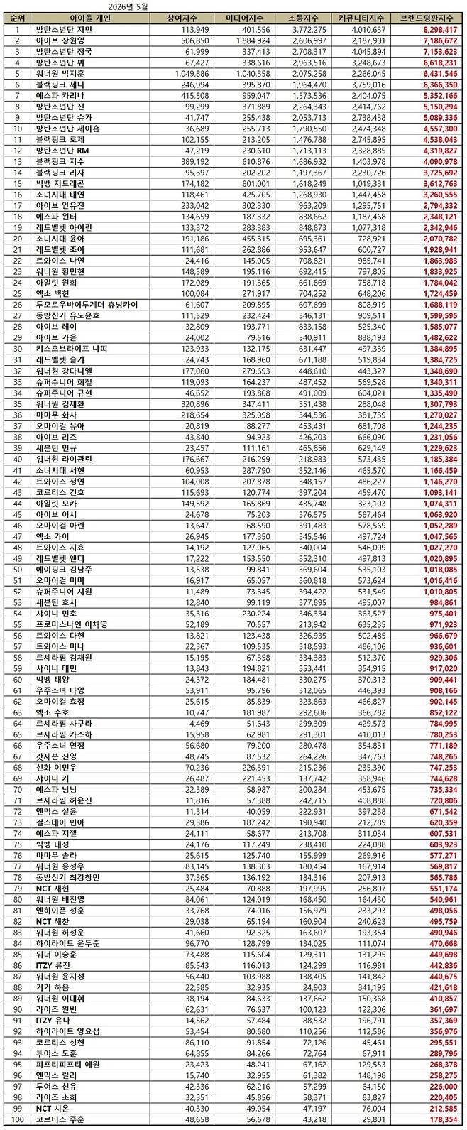 1위 방탄소년단 지민, 2위 아이브 장원영, 3위 방탄소년단 정국